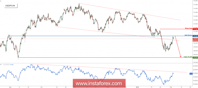 USD/JPY testing major resistance, prepare to sell