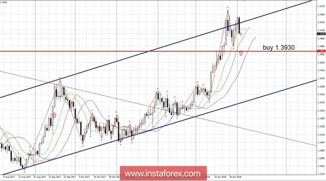 Trading plan 05/02/2018