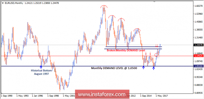 Intraday technical levels and trading recommendations for EUR/USD for February 5, 2018