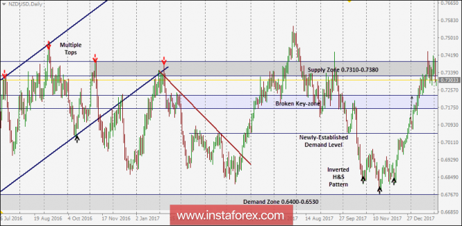 NZD/USD Intraday technical levels and trading recommendations for February 5, 2018