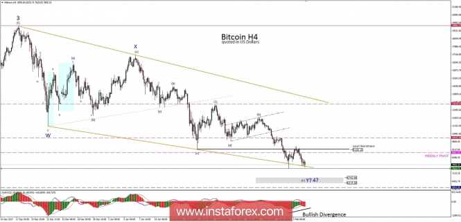 Bitcoin analysis for 05/02/2018