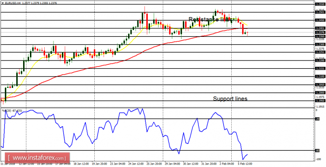 Daily analysis of major pairs for February 6, 2018