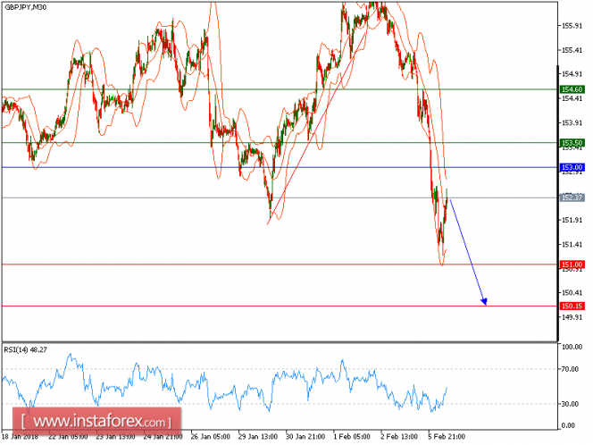 Technical analysis of GBP/JPY for February 6, 2018