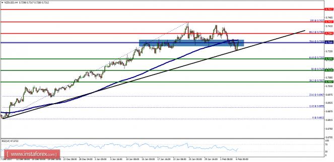 Technical analysis of NZD/USD for February 06, 2018