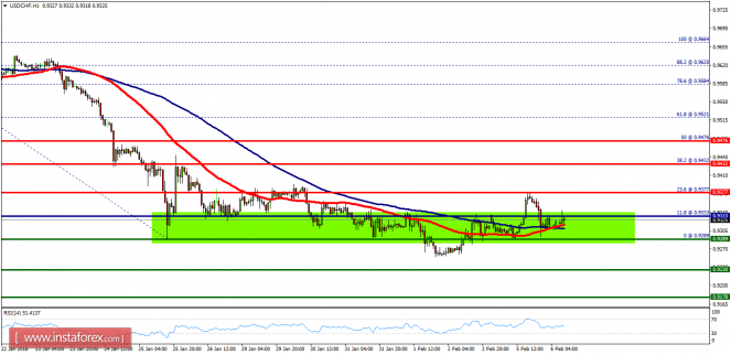 Technical analysis of USD/CHF for February 06, 2018