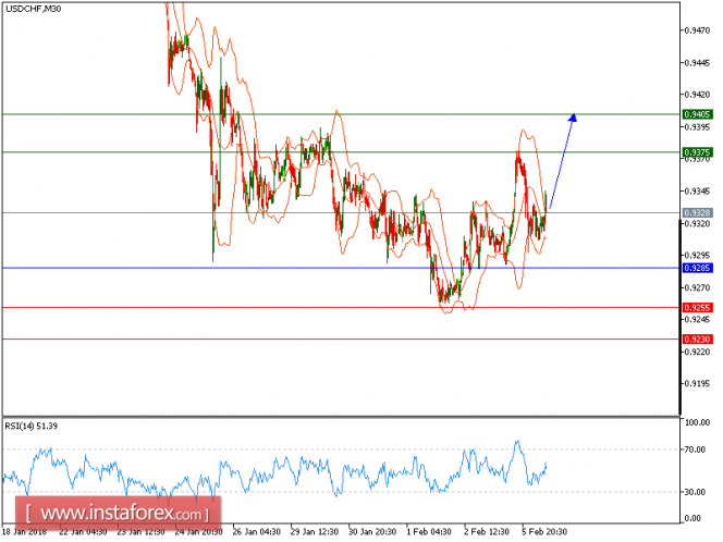 Technical analysis of USD/CHF for February 6, 2018