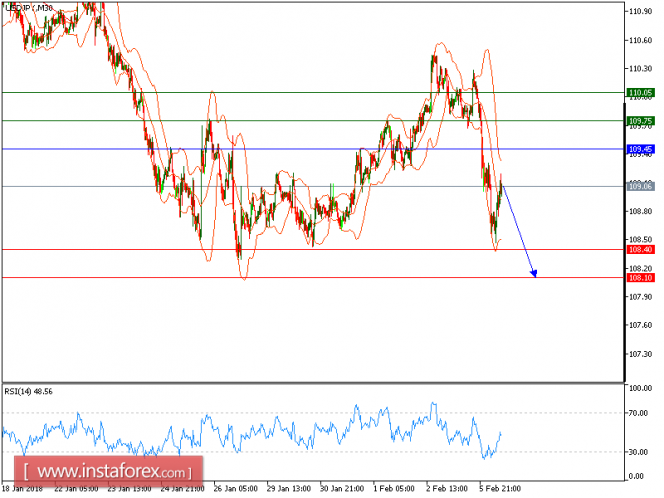 Technical analysis of USD/JPY for February 6, 2018