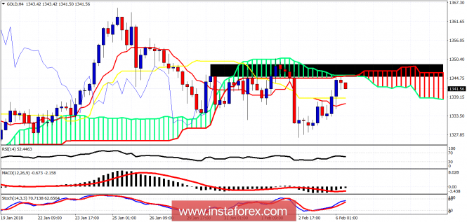 Ichimoku cloud indicator analysis of gold for February 6, 2018