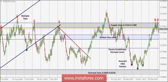 NZD/USD Intraday technical levels and trading recommendations for February 6, 2018