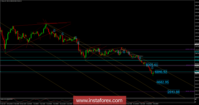 Bitcoin analysis for February 06, 2018