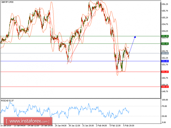 Technical analysis of GBP/JPY for February 7, 2018