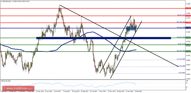 Technical analysis of NZD/USD for February 07, 2018
