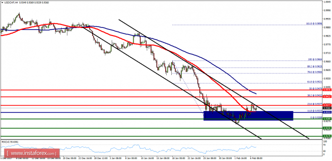 Technical analysis of USD/CHF for February 07, 2018