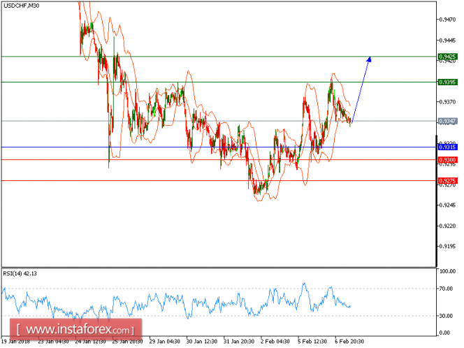 Technical analysis of USD/CHF for February 7, 2018
