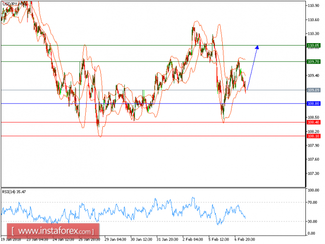 Technical analysis of USD/JPY for February 7, 2018