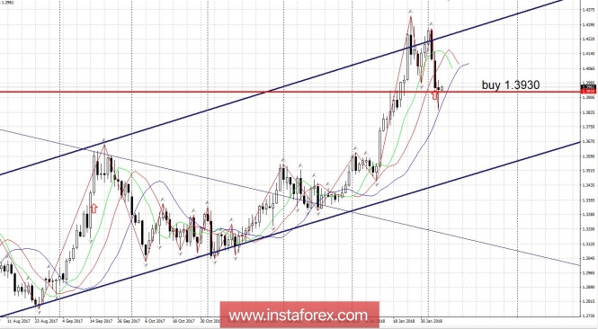 Trading plan 02/07/2018