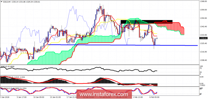 Ichimoku cloud indicator analysis of gold for February 7, 2018