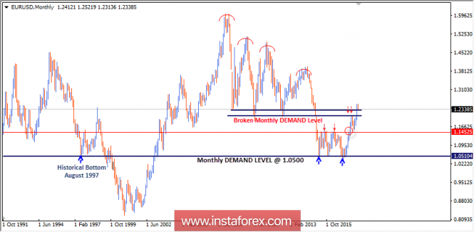 Intraday technical levels and trading recommendations for EUR/USD for February 7, 2018