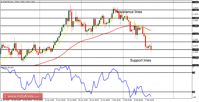 Daily analysis of major pairs for February 8, 2018