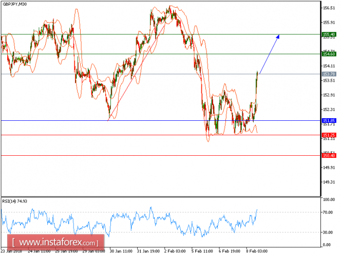 Technical analysis of GBP/JPY for February 8, 2018