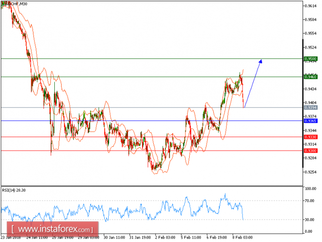 Technical analysis of USD/CHF for February 8, 2018