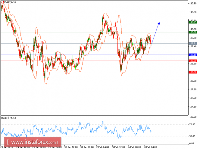 Technical analysis of USD/JPY for February 8, 2018