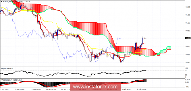 Ichimoku cloud indicator analysis of USDX for February 8, 2018