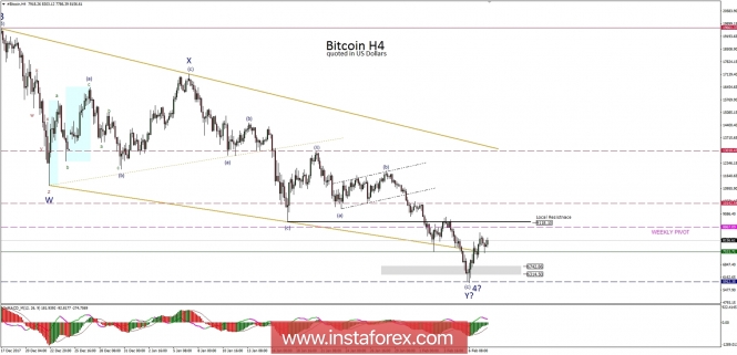 Analysis of Bitcoin for 08/02/2018