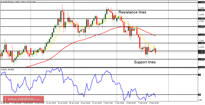 Daily analysis of major pairs for February 9, 2018