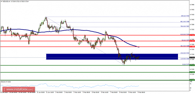 Technical analysis of NZD/USD for February 09, 2018