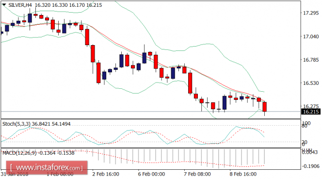 Daily analysis of Silver for February 09, 2018