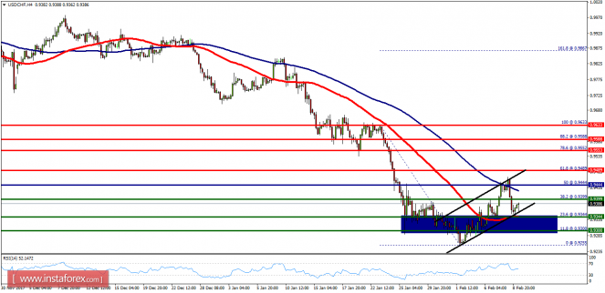 Technical analysis of USD/CHF for February 09, 2018