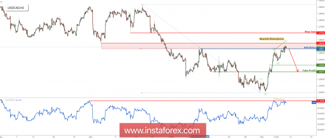USD/CAD right on our selling area, time to sell