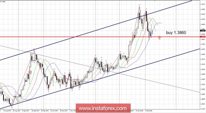 Trading plan 09/02/2018