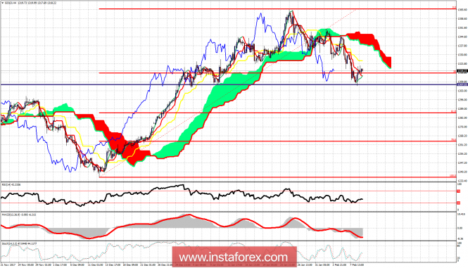 Ichimoku cloud indicator analysis of gold for February 9, 2018