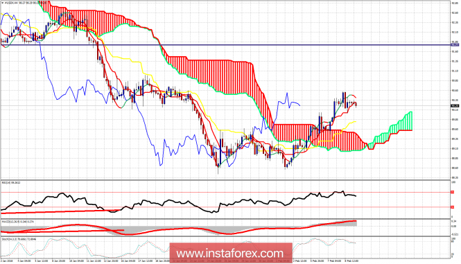 Ichimoku cloud indicator analysis of USDX for February 9, 2018