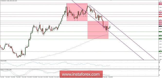 Trading plan for 09/02/2018