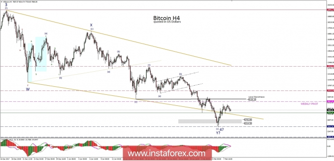 Bitcoin analysis for 09/02/2018: