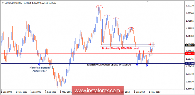 Intraday technical levels and trading recommendations for EUR/USD for February 9, 2018