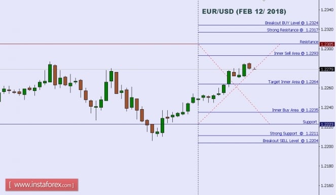 Technical analysis of EUR/USD for Feb 12, 2018