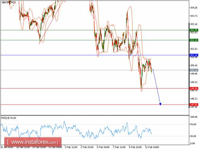 Technical analysis of GBP/JPY for February 12, 2018