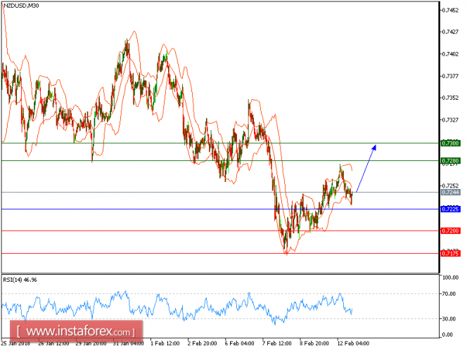 Technical analysis of NZD/USD for February 12, 2018