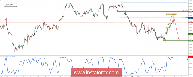 USD/CAD forming a really strong reversal, remain bearish