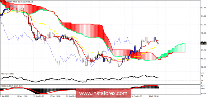 Ichimoku cloud indicator analysis of USDX for February 12, 2018