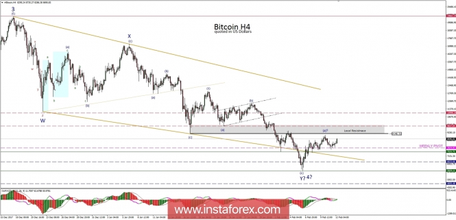 Bitcoin analysis for 12/02/2018