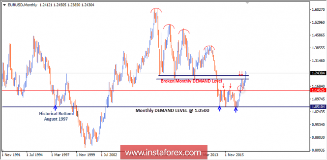 Intraday technical levels and trading recommendations for EUR/USD for February 12, 2018
