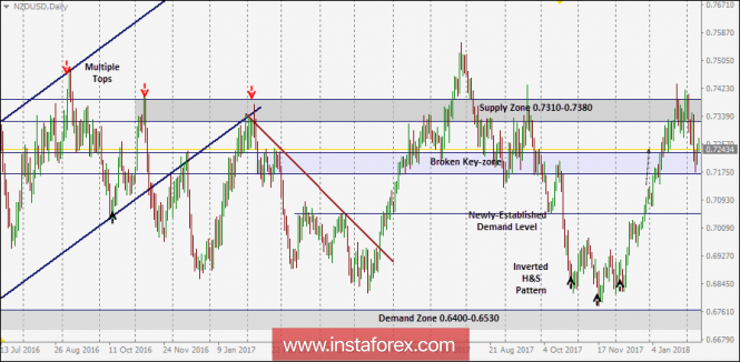 NZD/USD Intraday technical levels and trading recommendations for February 12, 2018