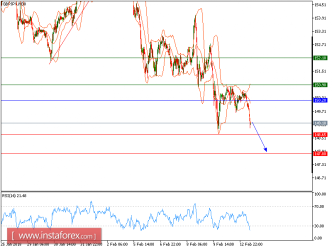 Technical analysis of GBP/JPY for February 13, 2018