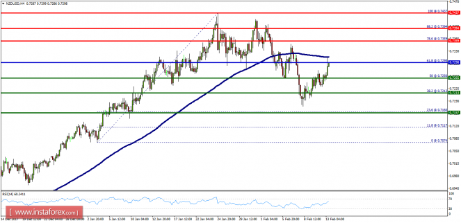 Technical analysis of NZD/USD for February 13, 2018