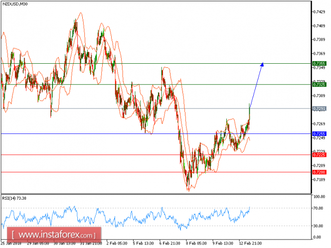 Technical analysis of NZD/USD for February 13, 2018